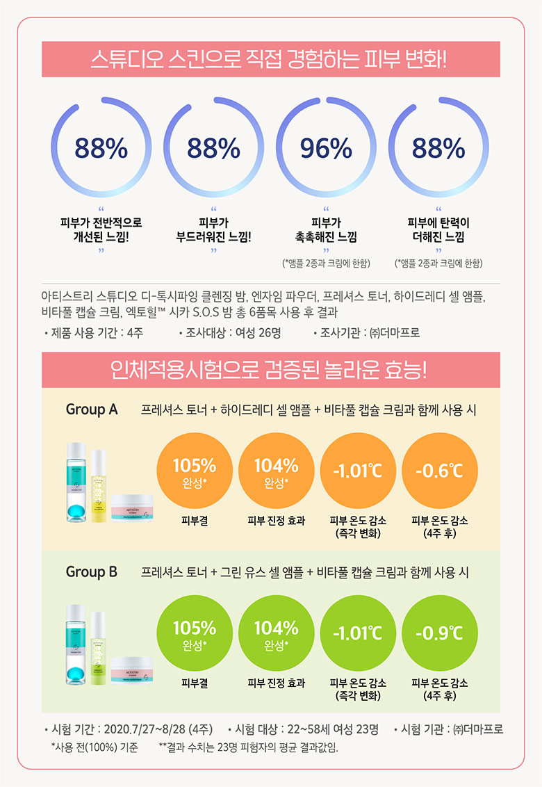 13. 스튜디오 스킨으로 직접 경험하는 피부 변화!. 88% : 피부가 전반적으로 개선된 느낌. 88% : 피부가 부드러워진 느낌!. 96% : 피부가 촉촉해진 느낌 (앰플 2종과 크림에 한함). 88% : 피부에 탄력이 더해진 느낌 (앰플 2종과 크림에 한함). 아티스트리 스튜디오 디-톡시파잉 클렌징 밤, 엔자임 파우더, 프레셔스 토너, 하이드레디 셀 앰플, 비타풀 캡슐 크림, 엑토힐 시카 SOS 밤 총 6 품목 사용 후 결과 . (제품 사용 기간 :4주, 조사대상 : 여성26명, 조사기관 (주)더마프로). 인체적용시험으로 검증된 놀라운 효능!. GroupA 프레셔스 토너 + 하이드레디 셀 앰플 + 비타풀 캡슐 크림과 함께 사용시. 피부결 105% 완성. 피부 진정 효과 104% 완성. 피부 온도 감소(즉각 변화) -1.1도. 피부 온도 감소(4주후) -0.6도. GroupB 프레셔스 토너 + 그린 유스 셀 앰플 + 비타풀 캡슐 크림과 함께 사용시. 피부결 105% 완성. 피부 진정 효과 104% 완성. 피부 온도 감소(즉각 변화) -1.1도. 피부 온도 감소(4주후) -0.9도. (시험 기간 : 2020.7/27~8/28 4주, 시험 대상 :22~58세 여성 23명, 시험 기관 : (주)더마프로, 사용 전(100%)기준, 결과 수치는 23명 피험자의 평균 결과값임)