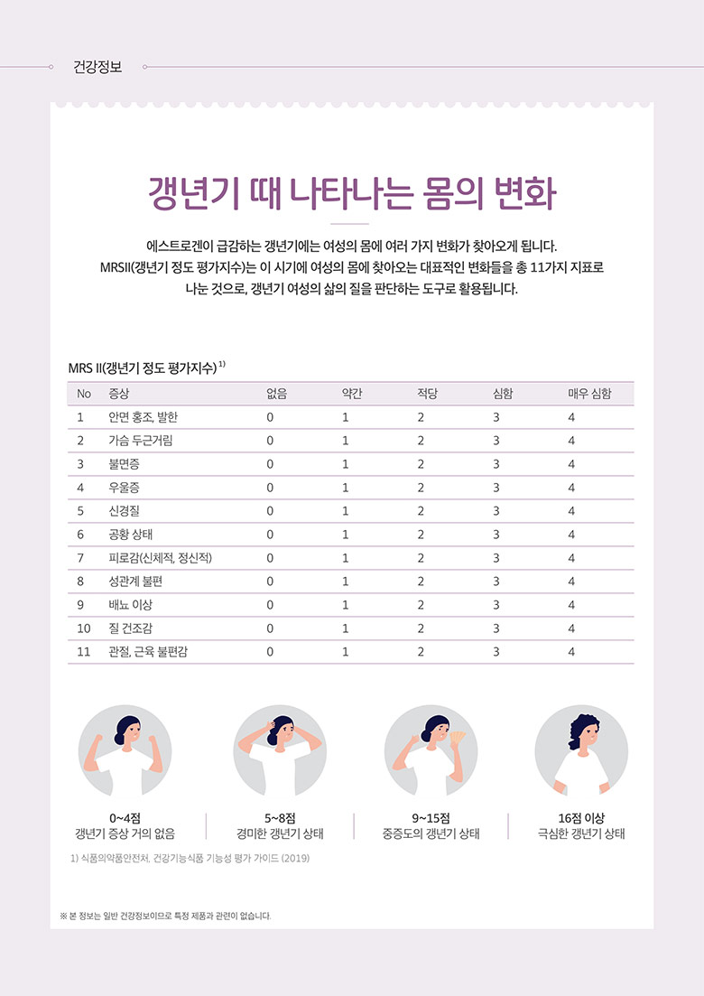 갱년기 때 나타나는 몸의 변화 / 에스트로겐이 급감하는 갱년기에는 여성의 몸에 여러가지 변화가 찾아오게 됩니다. MRS Ⅱ(갱년기 정도 평가지수)는 이시기에 여성의 몸에 찾아오는 대표적인 변화들을 총 11가지 지표로 나눈것으로, 갱년기 여성의 삶의 질을 판단하는 도구로 활용됩니다. / 1.안면 홍조, 발한 2. 가슴 두근거림 3.불면증 4. 우울증 5.신경질 6.공황상태 7.피로감(신체적, 정신적) 8.성관계 불편 9.배뇨이상 10.질 건조감 11.관절, 근육 불편감 / 0~4점 : 갱년기 증상 거의 없음 / 5~8점 : 경미한 갱년기 상태 / 9~15점 중증도의 갱년기 상태 / 16점 이상 : 극심한 갱년기 상태