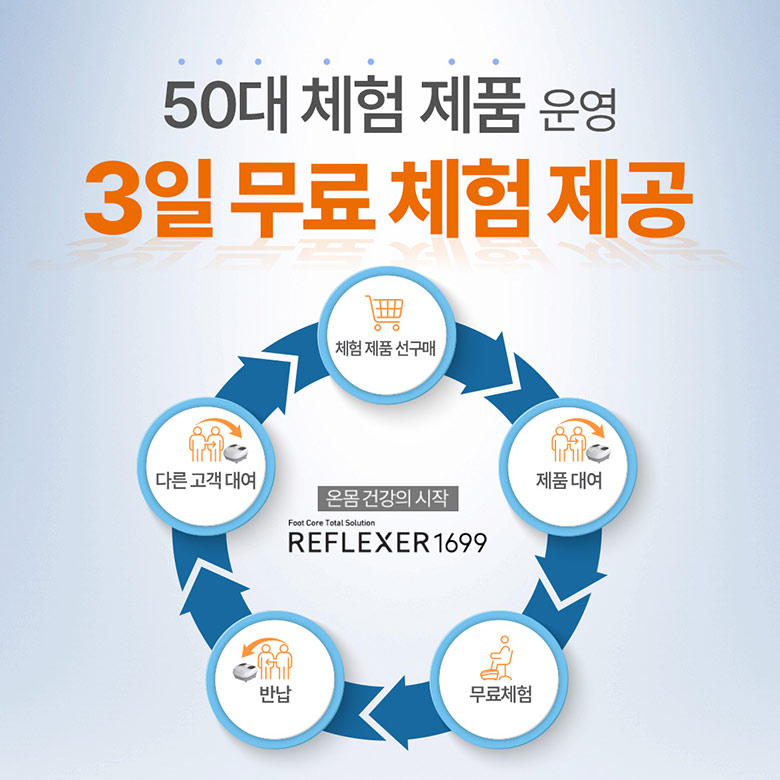 50대 체험 제품 운뎡 3일 무료 체험 제공 / 체험 제품 선구매 -> 제품 대여 -> 무료 체험 -> 반납 -> 다른 고객 대여