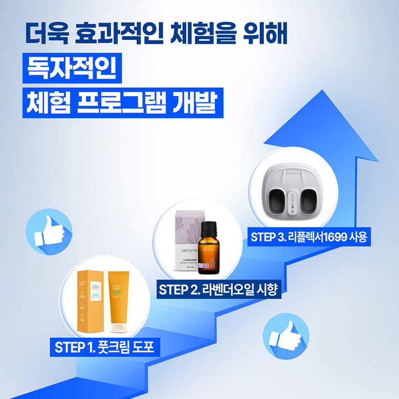 더욱 효과적인 체험을 위해 독자적인 체험 프로그램 개발 / step1 풋크림 도포 / step 2 라벤더오일 시향 / step 3 리플렉서 1699 사용