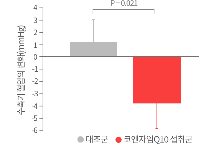 수축기 혈압의 변화 수치 그래프