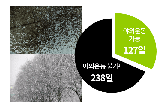 야외운동 가능 127일 / 야외운동 불가 238일 날씨 이미지