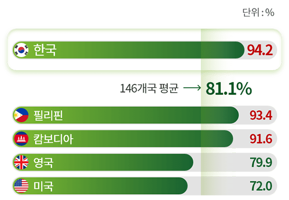 한국 94.2%, 필리핀 93.4%, 캄보디아 91.6%, 영국 79.9%, 미국 72.0 146개국 평균->81.1%