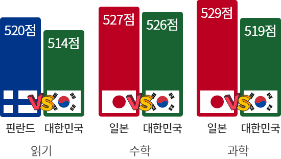 읽기(핀란드,대한민국), 수학(일본,대한민국), 과학(일본,대한민국) PISA 평균 성취도 점수 그래프