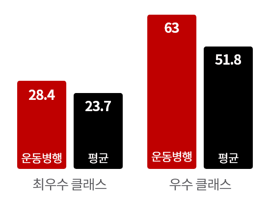 최우수 클래스(운동병행,평균) / 우수 클래스(운동병행,평균) 수치