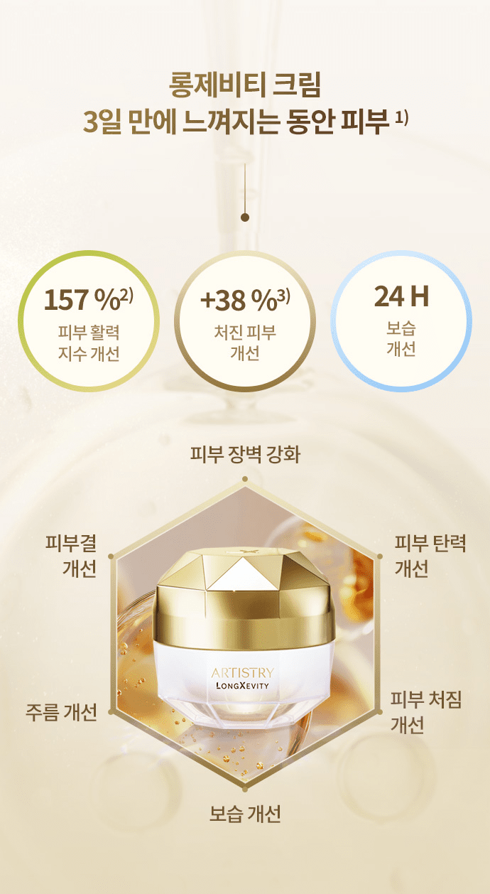 롱제비티 크림 3일 만에 느껴지는 동안 피부1) / 157 %2) 피부 활력 지수 개선 / +38 %3) 처진 피부 개선 / 24 H 보습 개선