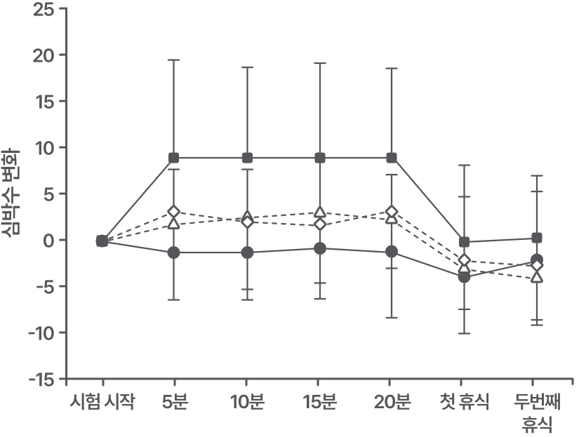 L-테아닌 섭취군에서 대조식품 섭취군 대비 심박수의 증가폭이 유의적으로 낮게 나타나는 그래프 이미지