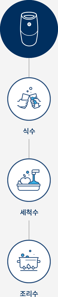 식수 세척수 조리수