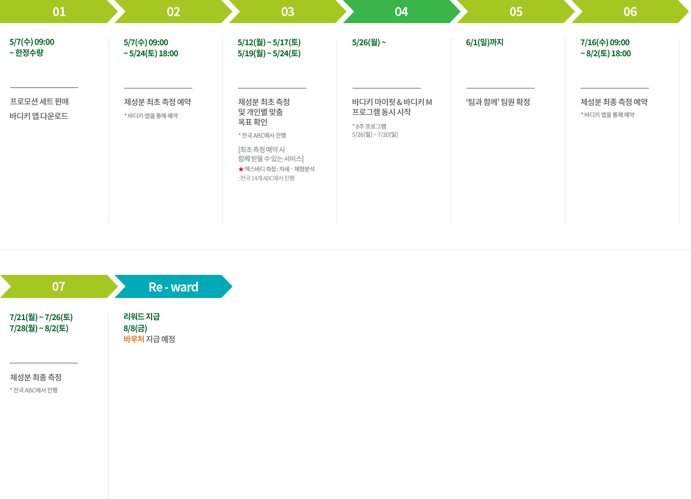 01 5/7(수) 09:00 ~ 한정수량 프로모션 세트 판매 바디키 앱 다운로드 02 5/7(수) 09:00 ~ 5/24(토) 18:00 체성분 최초 측정 예약 *바디키 앱을 통해 예약 
                        03 5/12(월) ~ 5/17(토) 5/19(월) ~ 5/24(토) 체성분 최초 측정 및 개인별 맞춤 목표 확인 *전국 ABC에서 진행 [최초측정 예약시 함께 받을수있는서비스] ★ 엑스바디 측정 : 자세. 체형분석전국 14개 ABC에서 진행 
                        04 5/26(월) ~ 바디키 마이핏&바디키 M 프로그램 동시 시작 *8주 프로그램 5/26(월) ~ 7/20(일) 
                        05 6/1(일)까지 '팀과 함께' 팀원 확정  06 7/16(수) 09:00 ~ 8/2(토) 18:00 체성분 최종 측정 예약 07 7/21(월) ~ 7/26(토) 7/28(월) ~ 8/2(토) 체성분 최종 측정 * 전국 ABC에서 진행
                        Re-ward 리워드 지급 8/8(금) 바우처 지급 예정