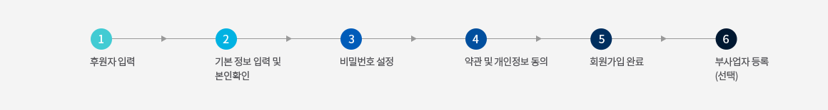 1. 후원자 입력 - 2. 기본 정보 입력 및 본인확인 - 3. 비밀번호 설정 - 4. 약관 및 개인정보 동의 - 5. 회원가입 완료 - 6. 공동사업자 2 등록(선택)