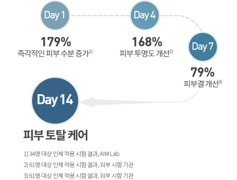 즉각적인 수분증가 179%, 피부 투명도 개선 168%, 피부결 개선 79%