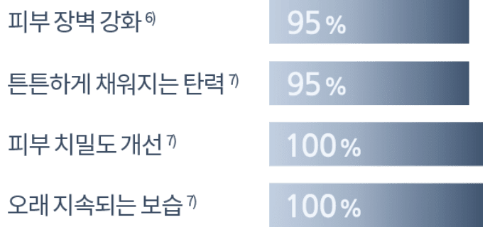 피부 장벽 강화6) : 95% / 튼튼하게 채워지는 탄력 7) : 95% / 피부 치밀도 개선 7) : 100% / 오래 지속되는 보습 7) 100%