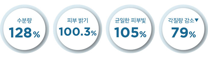 수분량 128%, 피부 밝기 100.3%, 균일한 피부빛 105%, 각질량 감소 79%