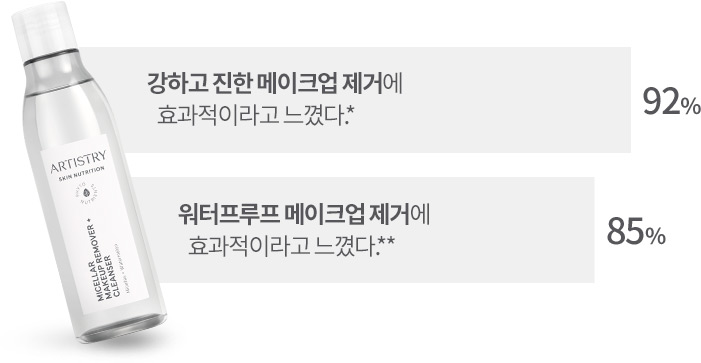 강하고 진한 메이크업 제거에 효과적이라고 느꼈다.* 92% / 워터프루프 메이크업 제거에 효과적이라고 느꼈다.** 85%