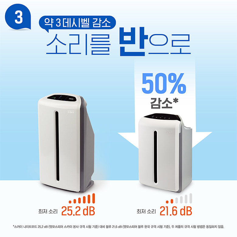 3 약 3 데시벨 감소 소리를 반으로 50% 감소