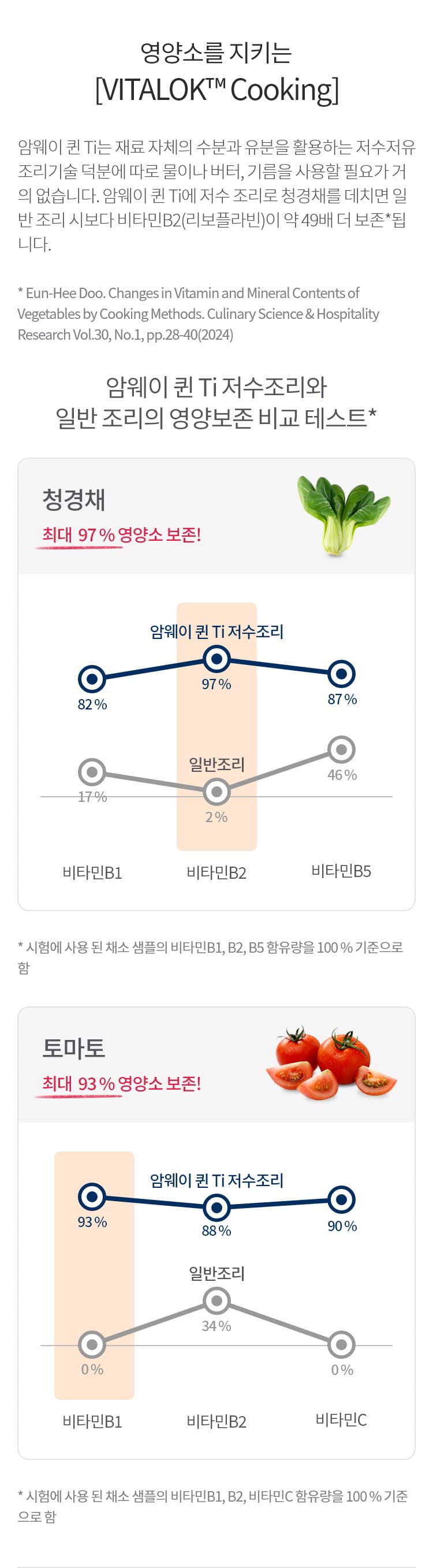 영양소를 지키는 [VITALOK™ Cooking] : 암웨이 퀸 Ti는 재료 자체의 수분과 유분을 활용하는 저수저유조리기술 덕분에 따로 물이나 버터, 기름을 사용할 필요가 거의 없습니다. 암웨이 퀸 Ti에 저수 조리로 청경채를 데치면 일반 조리 시보다 비타민B2(리보플라빈)이 약 49배 더 보존*됩니다. * Eun-Hee Doo. Changes in Vitamin and Mineral Contents of Vegetables by Cooking Methods. Culinary Science & Hospitality Research Vol.30, No.1, pp.28-40(2024) / 암웨이 퀸 Ti 저수조리와
                          일반 조리의 영양보존 비교 테스트* 청경채 최대 97% 영양소 보존! 비타민 B : 암웨이 퀸 Ti저수조리 -  97%, 일반조리 - 2% / * 시험에 사용 된 채소 샘플의 비타민B1, B2, B5 함유량을 100 % 기준으로 함 / 토마토 최대 93% 영양소 보존! 비타민 B1 : 암웨이 퀸 Ti저수조리 -  93%, 일반조리 - 0% / * 시험에 사용 된 채소 샘플의 비타민B1, B2, 비타민C 함유량을 100 % 기준으로 함 