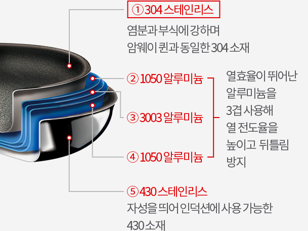 ① 304 스테인리스 염분과 부식에 강하며 암웨이 퀸과 동일한 304 소재 ② 1050 알루미늄 ③ 3003 알루미늄 ④ 1050 알루미늄 ⑤ 430 스테인리스 자성을 띄어 인덕션에 사용 가능한 430 소재 열효율이 ②~④ 뛰어난 알루미늄을 3겹 사용해 열 전도율을 높이고 뒤틀림 방지