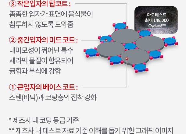 ③ 작은입자의 탑코트 : 촘촘한 입자가 표면에 음식물이 침투하지 않도록 도와줌 ② 중간입자의 미드 코트 : 내마모성이 뛰어난 특수 세라믹 물질이 함유되어 긁힘과 부식에 강함① 큰입자의 베이스 코트 : 스텐(바닥)과 코팅층의 접착 강화 * 제조사 내 코딩 등급 기준 ** 제조사 내 테스트 자료 기준 이해를 돕기 위한 그래픽 이미지