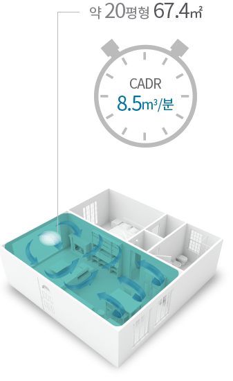 약20평형 67.4제곱미터, 분당 CADR 8.5제곱미터 정화력 표현 이미지