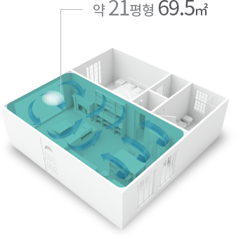 약1평형 69.5제곱미터, 분당 CADR 8.5제곱미터 정화력 표현 이미지