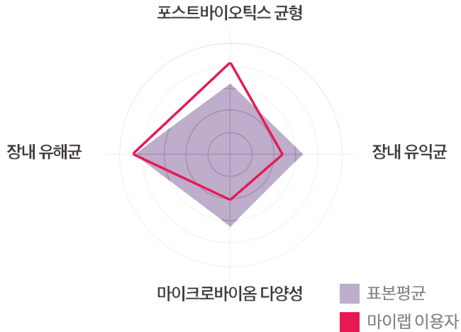 포스트바이오틱스 균형 / 장내 유해균 / 장내 유익균 / 마이클바이옴 다양성 도식화