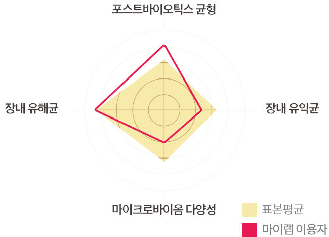 포스트바이오틱스 균형 / 장내 유해균 / 장내 유익균 / 마이클바이옴 다양성 도식화