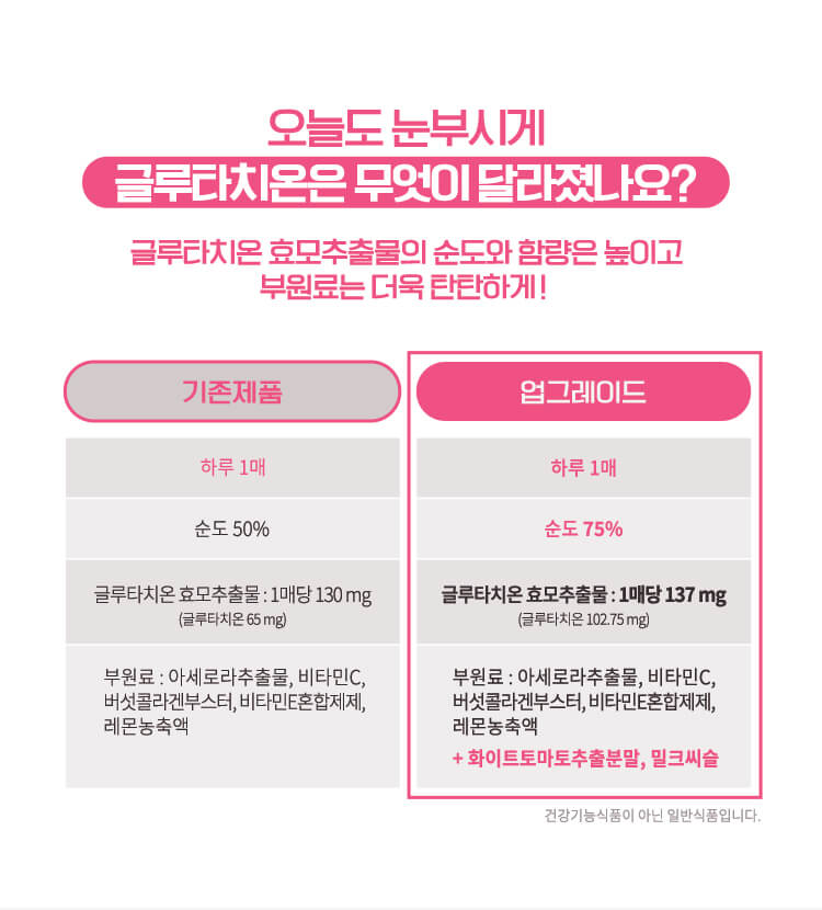 오늘도 눈부시게 글루타치온은 무엇이 달라졌나요? 글루타치온 효모추출물의 순도와 함량은 높이고 부원료는 더욱 탄탄하게!