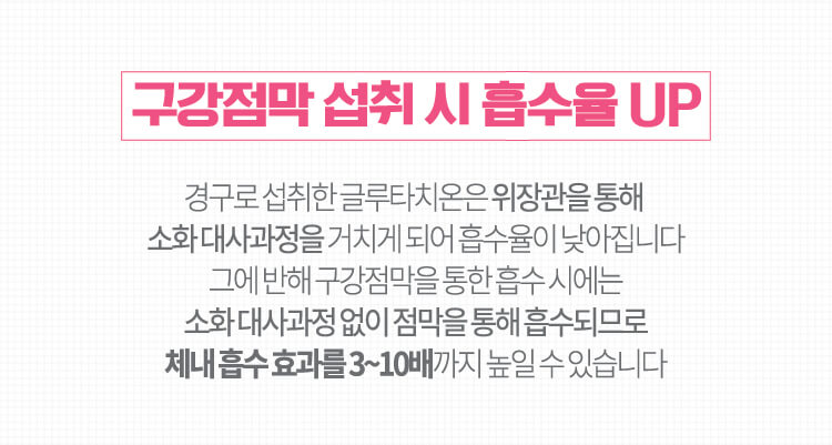 구강점막 섭취 시 흡수율 UP 경구로 섭취한 글루타치온은 위장관을 통해 소화 대사과정을 거치게 되어 흡수율이 낮아집니다 그에 반해 구강점막을 통한 흡수 시에는 소화 대사과정 없이 점막을 통해 흡수되므로 체내 흡수 효과를 3~10배까지 높일 수 있습니다