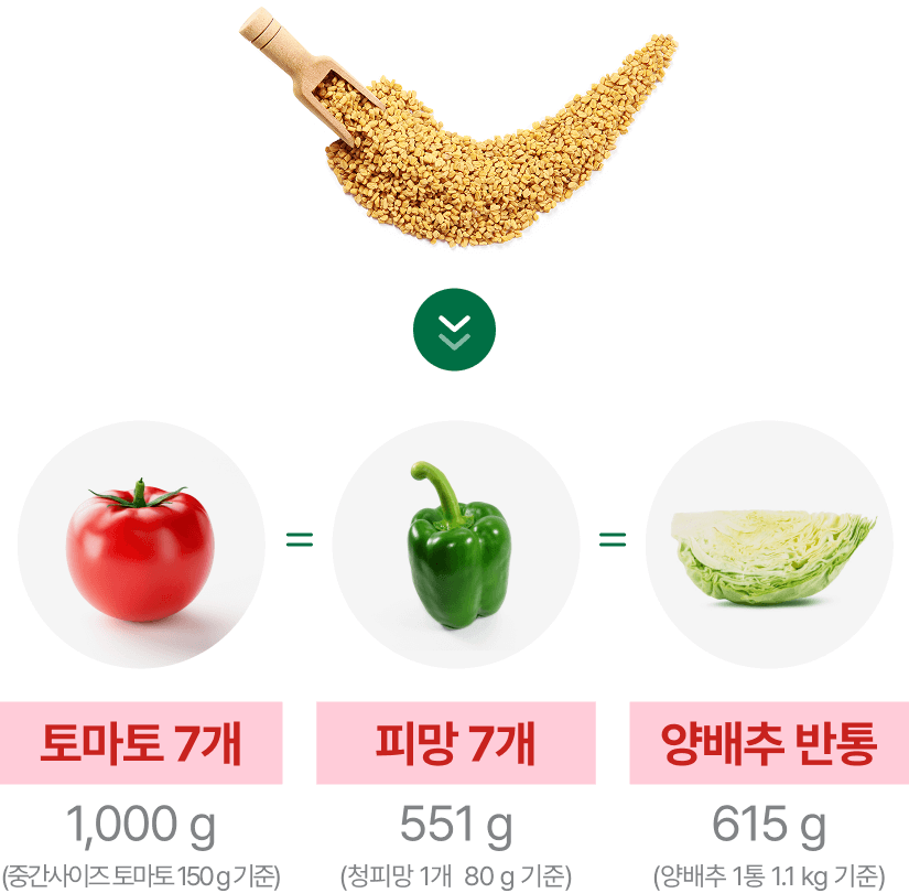 토마토 7개 1,000g = 피망 7개 551g = 양배추 반통 615g
