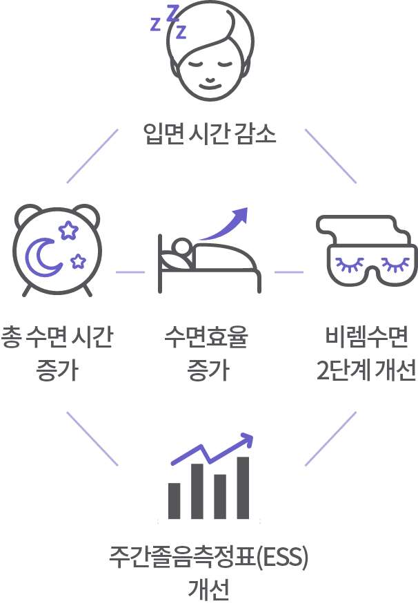 입면 시간 감소 - 총 수면 시간 증가 - 수면효율 증가 - 비렘수면 2단계 개선 - 주간졸음측정표(ESS) 개선