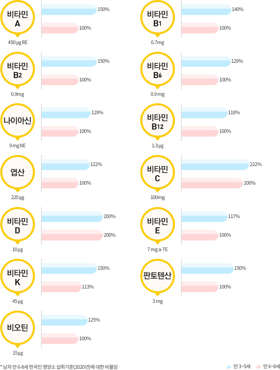 비타민A(450 ㎍ RE) - 만3세~5세:150% / 만6세~8세:100% | 비타민B1(0.7mg) - 만3세~5세:140% / 만6세~8세:100% | 비타민B2(0.9mg) - 만3세~5세:150% / 만6세~8세:100% | 비타민B6(0.9mg) - 만3세~5세:129% / 만6세~8세:100% | 나이아신(9mg NE) - 만3세~5세:129% / 만6세~8세:100% | 비타민B12(1.3㎍) - 만3세~5세:118% / 만6세~8세:100% | 엽산(220㎍) - 만3세~5세:122% / 만6세~8세:100% | 비타민C(100mg) - 만3세~5세:222% / 만6세~8세:200% | 비타민D(10㎍) - 만3세~5세:200% / 만6세~8세:200% | 비타민E(7mg a-TE) - 만3세~5세:117% / 만6세~8세:100% | 비타민K(45㎍) - 만3세~5세:150% / 만6세~8세:113% | 판토텐산(3mg) - 만3세~5세:150% / 만6세~8세:100% | 비오틴(15㎍) - 만3세~5세:125% / 만6세~8세:100%