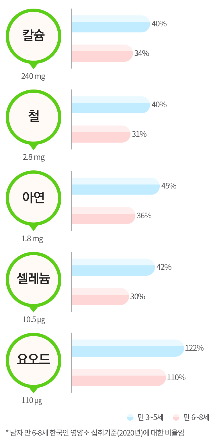 칼슘(240mg) - 만3세~5세:40% / 만6세~8세:34% | 철(2.8mg) - 만3세~5세:40% / 만6세~8세:31% | 아연(1.8mg) - 만3세~5세:45% / 만6세~8세:36% | 셀레늄(10.5㎍) - 만3세~5세:42% / 만6세~8세:30% | 요오드(110㎍) - 만3세~5세:122% / 만6세~8세:110%