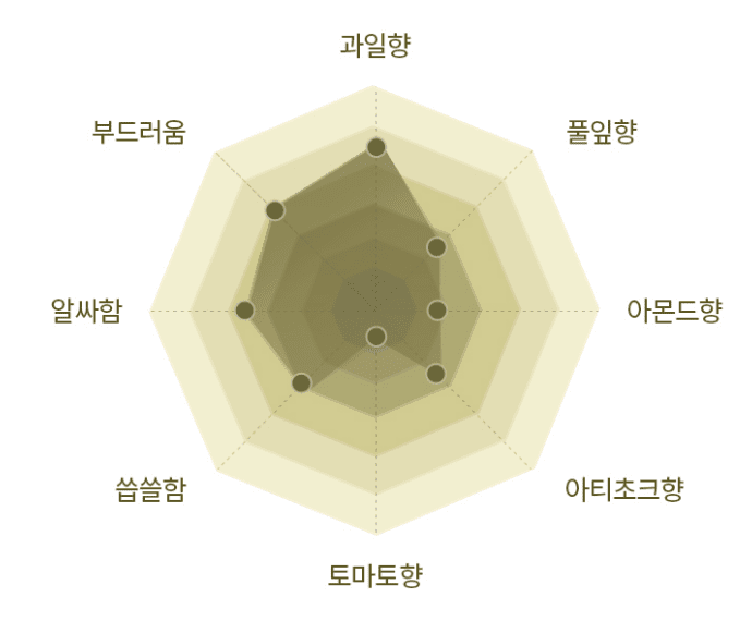 노브스갈라 올리브유 테이스팅 그래프