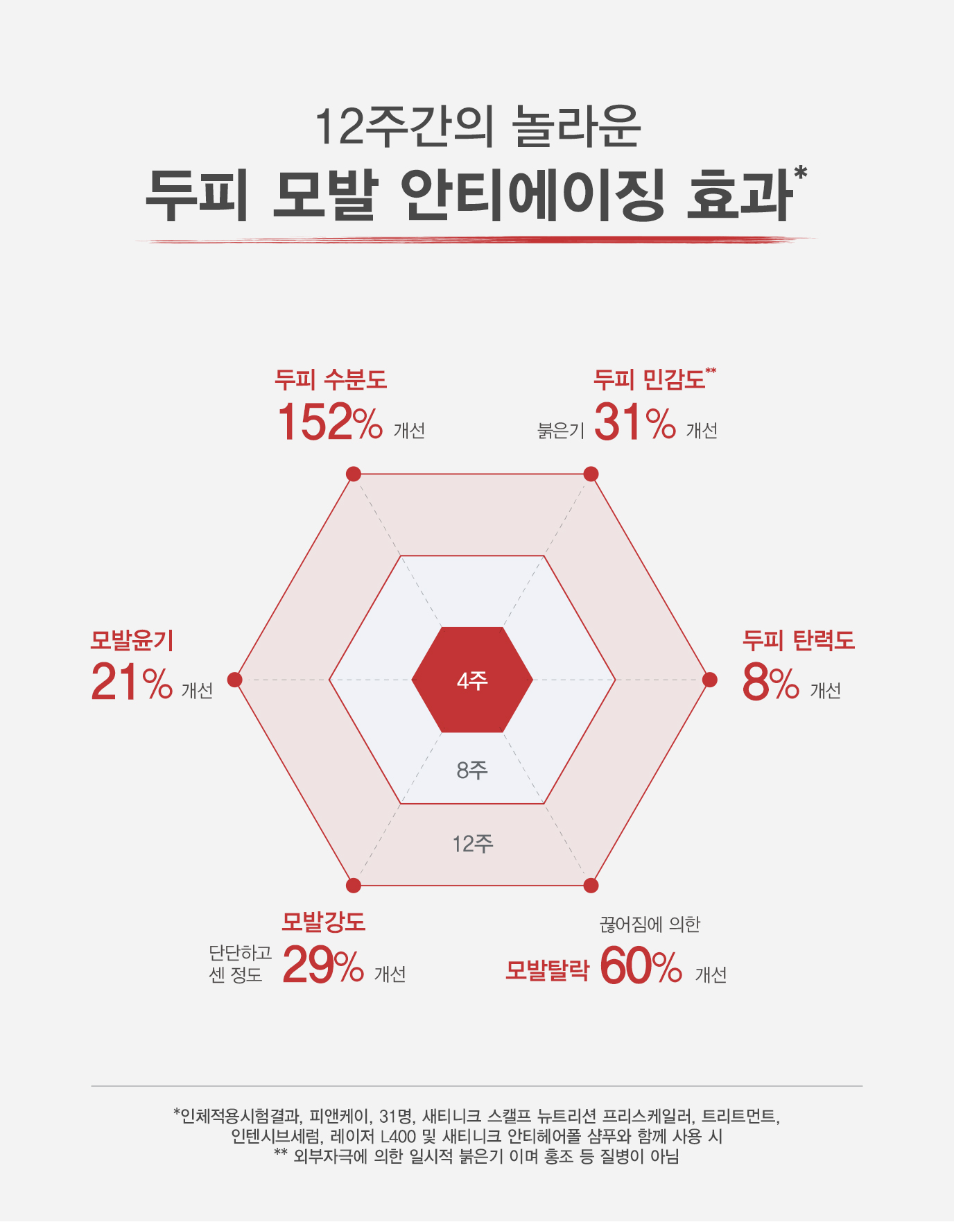 12주간의 놀라운 두피 모발 안티에이징 효과* 두피 수분도 152% 개선, 두피 민감도 붉은기 31% 개선, 두피 탄력도 8% 개선, 끊어짐에 의한 모발 탈락 60% 개선, 모발강도 단단하고 센 정도 29% 개선, 모발윤기 21% 개선 - *인체적용 시험결과, 피앤케이, 31명, 새티니크 스캘프 뉴트리션 프리스케일러, 트리트먼트, 인텐시브세럼, 레이저 L400 및 새티니크 안티헤어폴 샴푸와 함께 사용시 ** 외부자극에 의한 일시적 붉은기 이며 홍조 등 질병이 아님