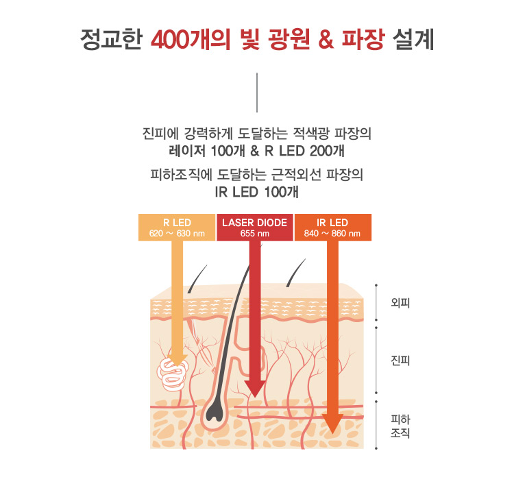 정교한 400개의 빛 광원 & 파장 설계 진피에 강력하게 도달하는 적색광 파장의 레이저 100개 & R LED 200개 피하조직에 도달하는 근적외선 파장의 IR LED 100개