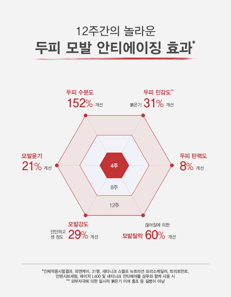 12주간의 놀라운 두피 모발 안티에이징 효과* 두피 수분도 152% 개선, 두피 민감도 붉은기 31% 개선, 두피 탄력도 8% 개선, 끊어짐에 의한 모발 탈락 60% 개선, 모발강도 단단하고 센 정도 29% 개선, 모발윤기 21% 개선 - *인체적용 시험결과, 피앤케이, 31명, 새티니크 스캘프 뉴트리션 프리스케일러, 트리트먼트, 인텐시브세럼, 레이저 L400 및 새티니크 안티헤어폴 샴푸와 함께 사용시 ** 외부자극에 의한 일시적 붉은기 이며 홍조 등 질병이 아님