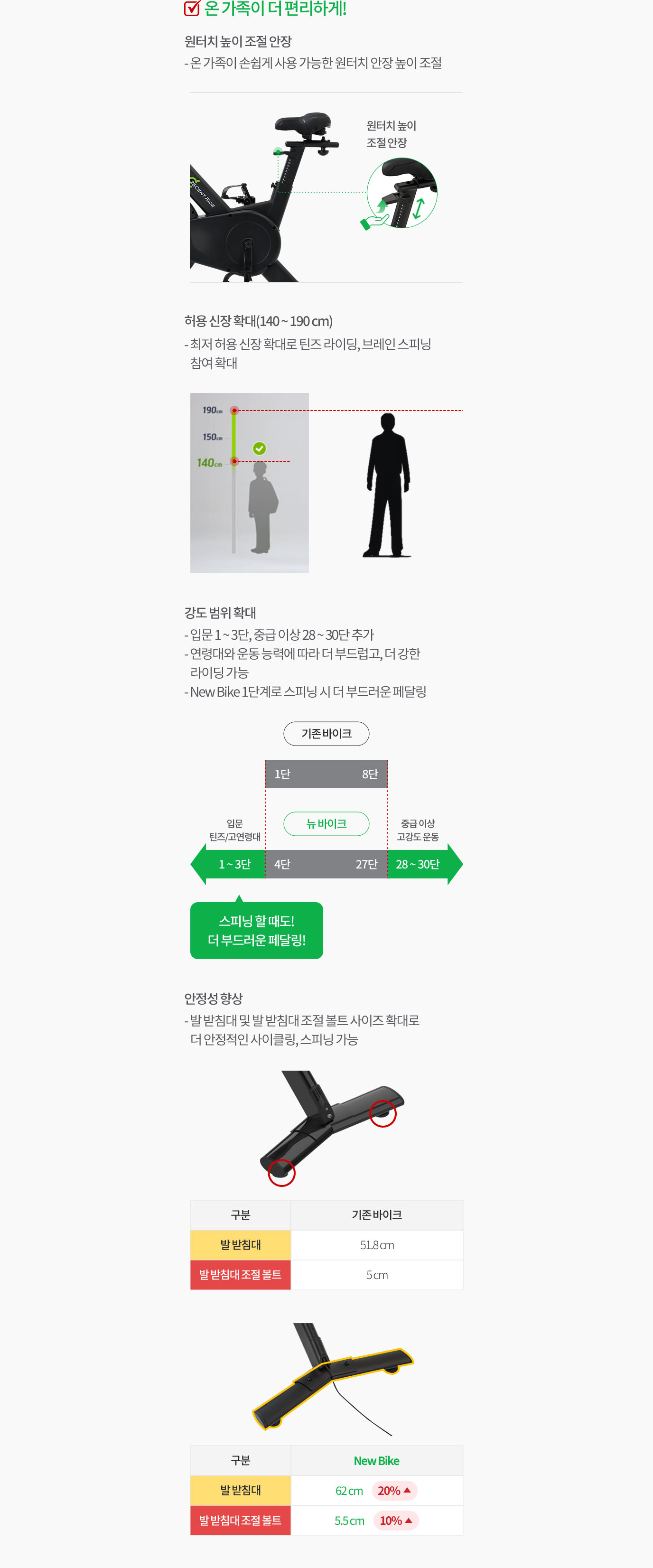 온 가족이 더 편리하게! 원터치 높이 조절 안장. 허용 신장 확대(140~190cm). 강도 범위 확대. 안정성 향상