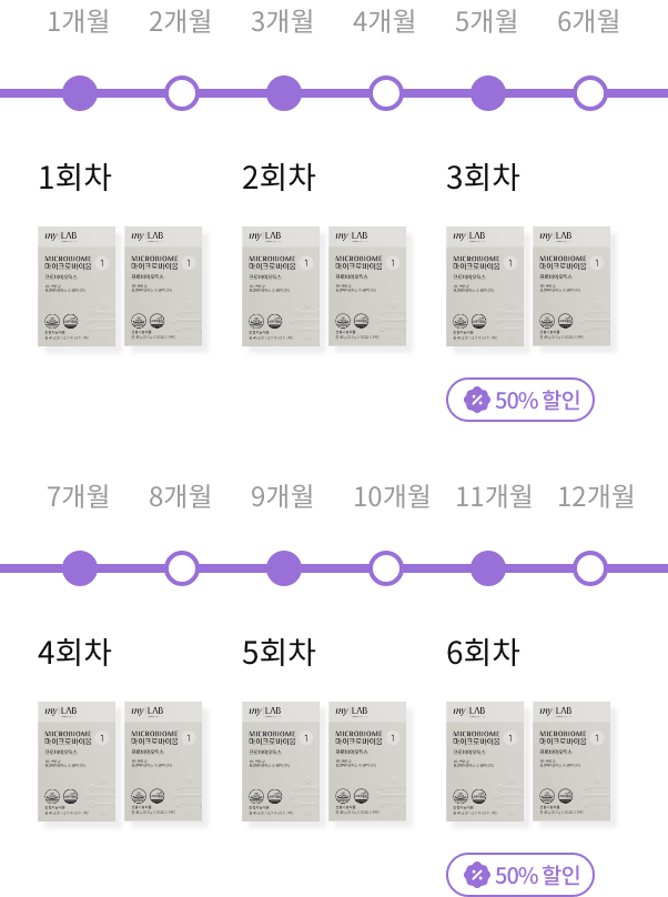1개월 1회차, 3개월 2회차, 5개월 3회차 50% 할인, 7개월 4회차, 9개월 5회차, 11개월 6회차 50% 할인